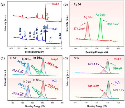 Preparation of 2-Butanone Gas Sensor Based on Ag-Decorated In2O3 ...