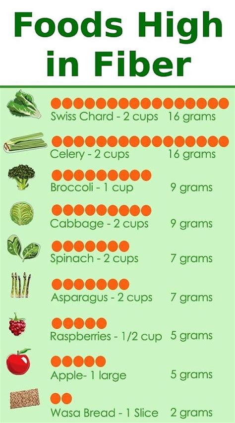 List Of High Fiber Foods Chart