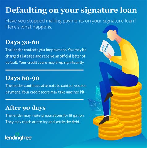 Signature Loans: Here’s What Happens If You Default | LendingTree