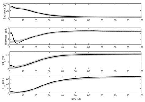 State Estimation in a Biodigester via Nonlinear Logistic Observer ...