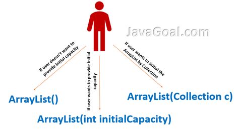 Image result for Constructor Overloading in Java Simple Example