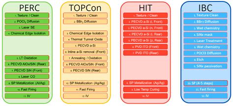 Interdigitated Back Contact Technology as Final Evolution for ...