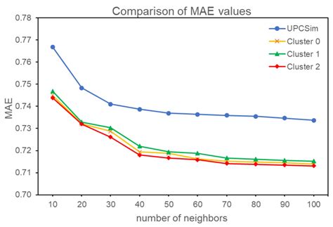 Recommendation Algorithm Using Clustering-Based UPCSim (CB-UPCSim)