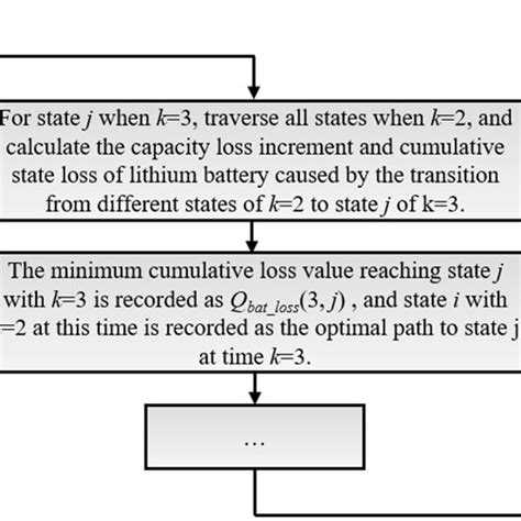 Image result for Dynamic Programming Algorithm Flow Chart