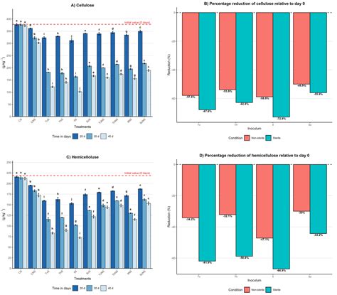 Functional Differentiation and Structural Disruption of Agave tequilana ...