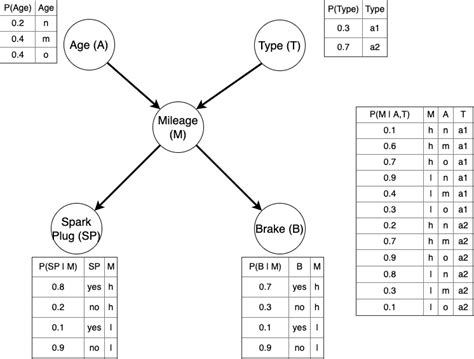 Bayesian Network Algorithm 的图像结果