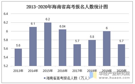 2020年海南省高考报名人数、各批次录取分数线及普通类考生成绩分布统计「图」_华经情报网_华经产业研究院