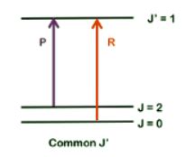 Rovibrational Spectroscopy - Chemistry Optional Notes for UPSC PDF Download