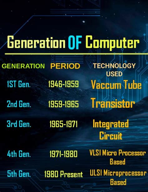 Image result for Infographic of Computer Generation