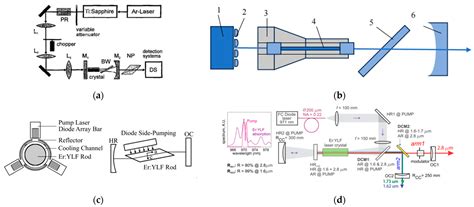 Development of the 2.7 μm to 3 μm Erbium-Doped Laser
