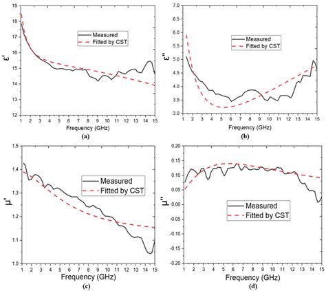 Enhanced Electromagnetic Wave Absorption Properties of FeCo-C Alloy by ...