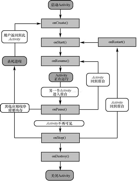 activity的生命周期再理解_activity生命周期中存在的五种状态之间的关系-CSDN博客