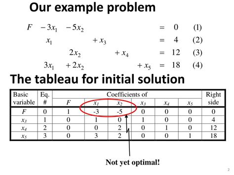 Image result for Methode Simplex Tableau