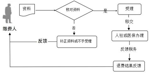 南宁灵活就业人员社保退费办理指南- 南宁本地宝