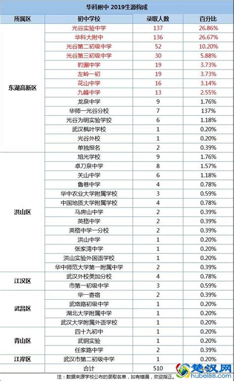上海初中升高中的比例 - 知乎