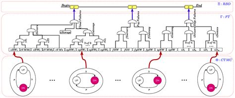 A Hierarchical Modeling and Analysis Framework for Availability and ...