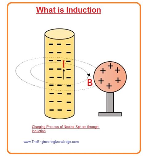 Difference Between Conduction and Induction - The Engineering Knowledge