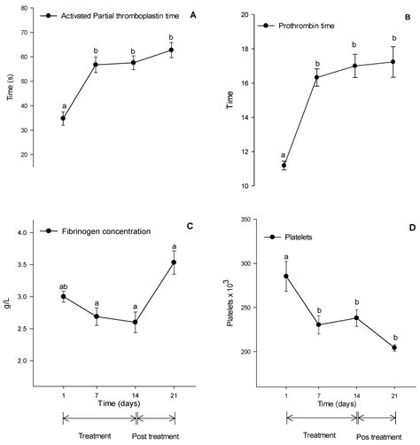 Safety Assessment of an Oral Therapeutic Dose of Firocoxib on Healthy ...
