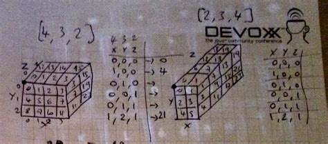 3D Array Java 的图像结果