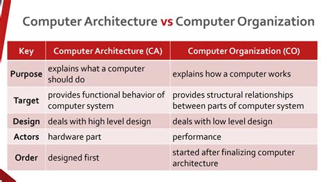 Image result for Computer Architecture vs Organization