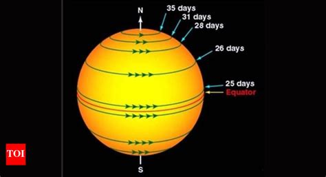 Using 100 years of data, Indian astronomers show how sun rotates faster ...