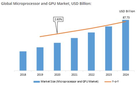 Microprocessor and GPU Market Expected to Reach USD 87.73 Billion by ...