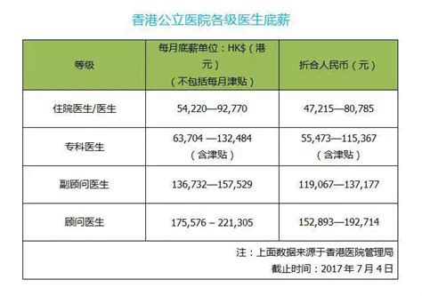 月薪22万 看看香港医生的工资是如何炼成