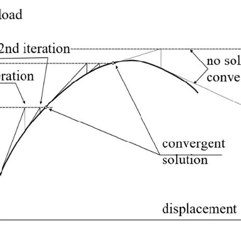 Image result for Newton-Raphson Method Graph