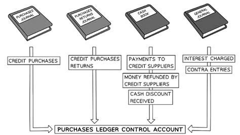 Purchases Ledger Control Accounts - Accounting for GCSE/IGCSE - Year 11 ...