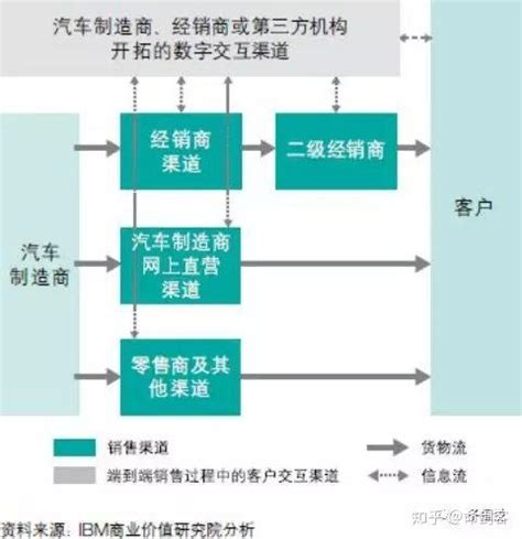 中国车联网商业模式分析 - 知乎