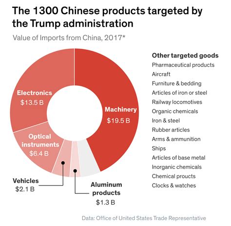The Brewing U.S.-China Trade War, Explained in Charts | Barron's
