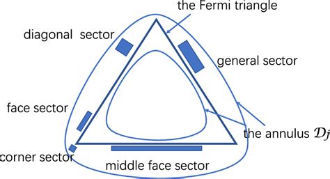 Image result for Types of Sectors
