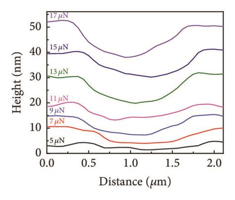 Image result for AFM Graphite Layers