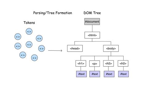 Image result for Dom Explained