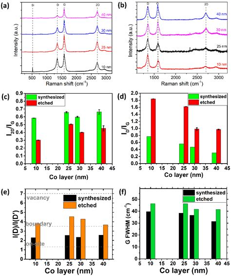 Cobalt-Activated Transfer-Free Synthesis of the Graphene on Si(100) by ...