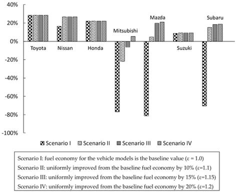 A Lifecycle Analysis of the Corporate Average Fuel Economy Standards in ...
