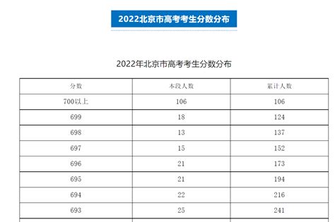 重磅！2022北京高考成绩一分一段排名公布！700分以上106人！|高考成绩|等级性|高考_新浪新闻