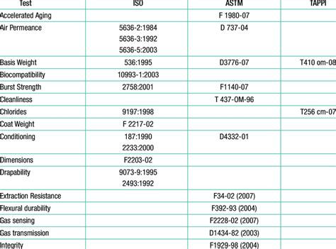 Image result for Test Method ISO