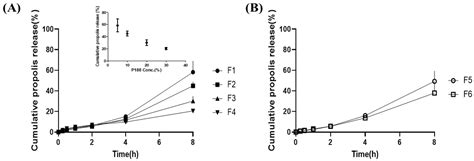 Antimicrobial Activities of Propolis in Poloxamer Based Topical Gels