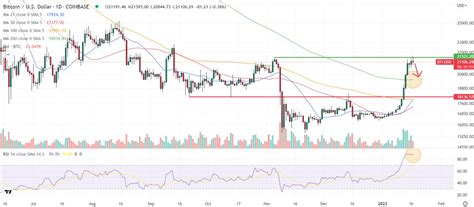 Bitcoin Transactions Surge to 21 Month High – What This Means For BTC Price