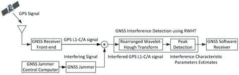 Image result for Using Different Sensor Nodes for GNSS Interference Ditection Using a Server