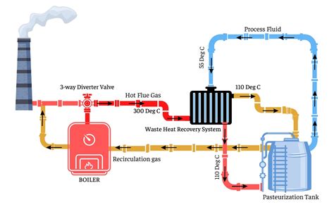 Image result for Waste Heat Recovery Unit Design