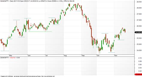 VFMDirect.in: BANKNIFTY charts