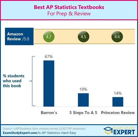 Image result for AP Statistics Textbook