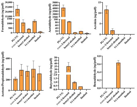 Carbonyl Composition and Electrophilicity in Vaping Emissions of ...