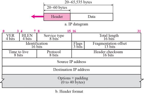 EtherNet/IP Packet Header 的图像结果