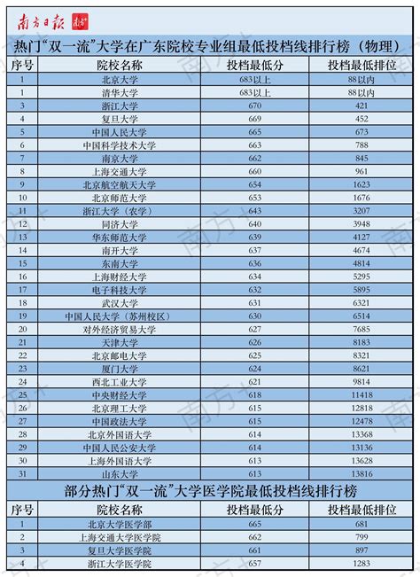 独家分析丨广东本科高校最低投档线排行榜公布，谁才是真第一？_专业组_排位_大学