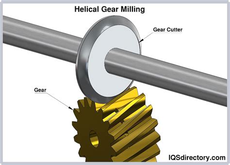 Types, Uses & Considerations for Helical Gears