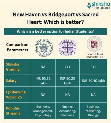 University of New Haven (UNH): Rankings, Courses, Fees, Reviews