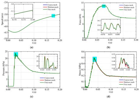 CFD-FEM Simulation of Slamming Loads on Wedge Structure with Stiffeners ...